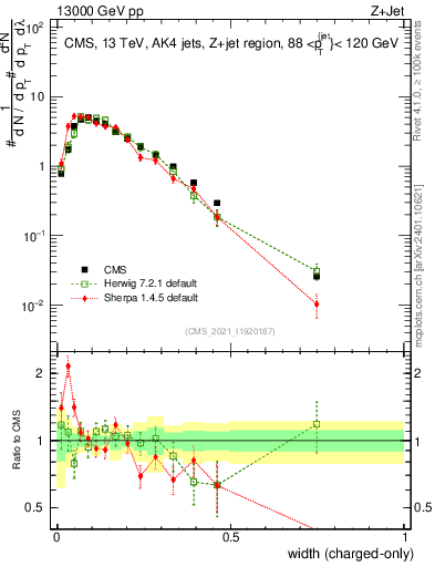 Plot of j.width.c in 13000 GeV pp collisions