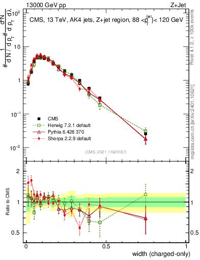 Plot of j.width.c in 13000 GeV pp collisions