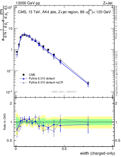 Plot of j.width.c in 13000 GeV pp collisions
