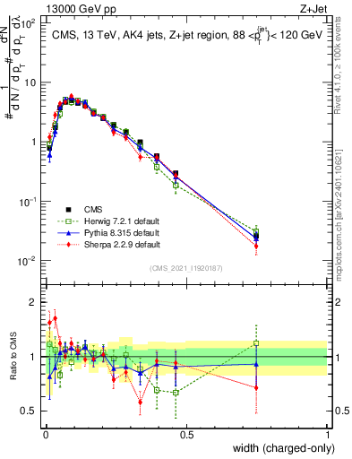 Plot of j.width.c in 13000 GeV pp collisions