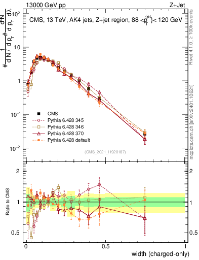 Plot of j.width.c in 13000 GeV pp collisions