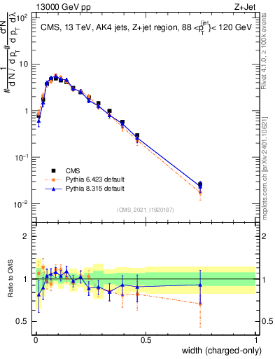 Plot of j.width.c in 13000 GeV pp collisions