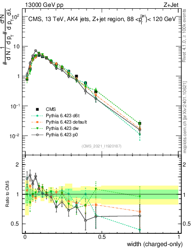 Plot of j.width.c in 13000 GeV pp collisions