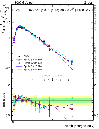 Plot of j.width.c in 13000 GeV pp collisions
