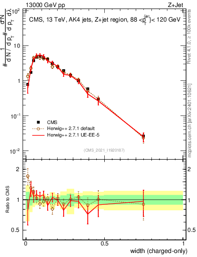 Plot of j.width.c in 13000 GeV pp collisions