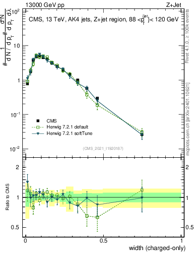 Plot of j.width.c in 13000 GeV pp collisions