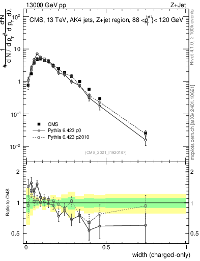 Plot of j.width.c in 13000 GeV pp collisions