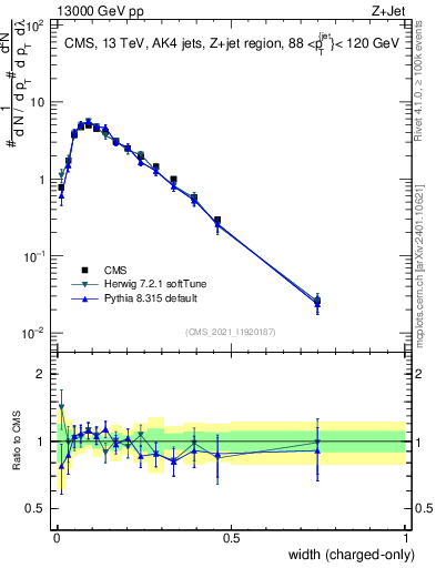 Plot of j.width.c in 13000 GeV pp collisions