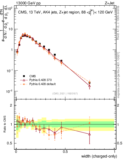 Plot of j.width.c in 13000 GeV pp collisions