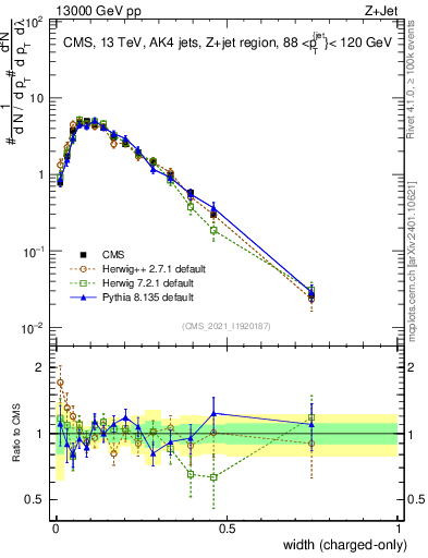 Plot of j.width.c in 13000 GeV pp collisions