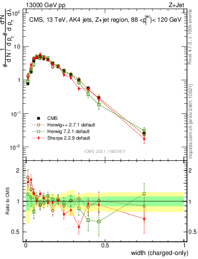 Plot of j.width.c in 13000 GeV pp collisions