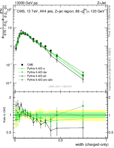Plot of j.width.c in 13000 GeV pp collisions