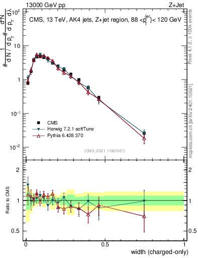 Plot of j.width.c in 13000 GeV pp collisions