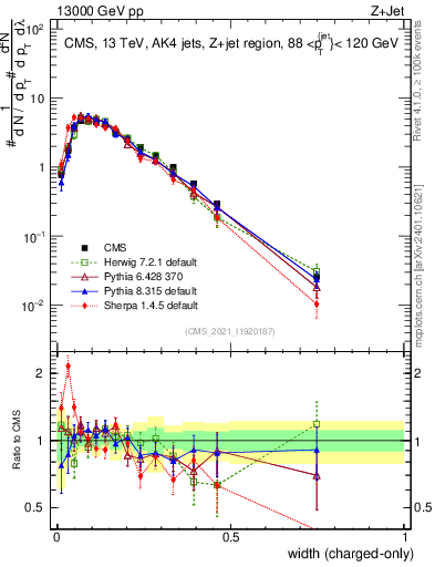 Plot of j.width.c in 13000 GeV pp collisions