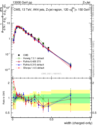 Plot of j.width.c in 13000 GeV pp collisions