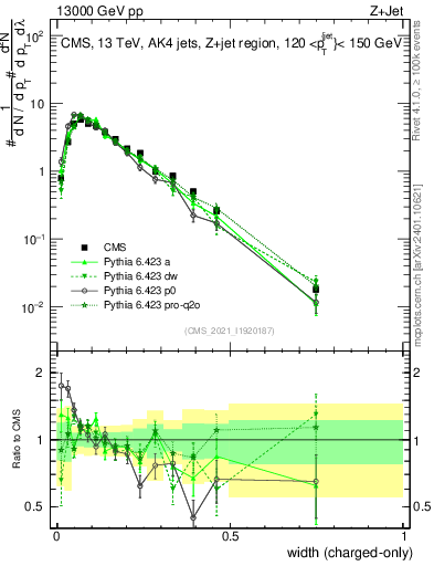 Plot of j.width.c in 13000 GeV pp collisions