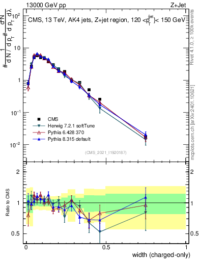 Plot of j.width.c in 13000 GeV pp collisions