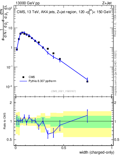 Plot of j.width.c in 13000 GeV pp collisions