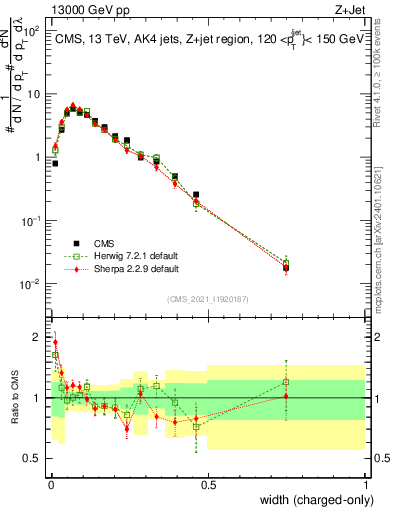 Plot of j.width.c in 13000 GeV pp collisions