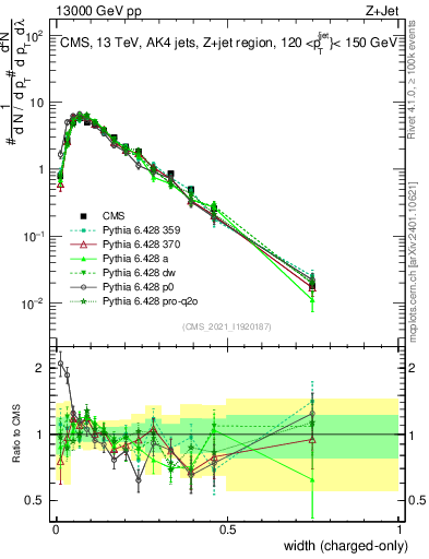 Plot of j.width.c in 13000 GeV pp collisions