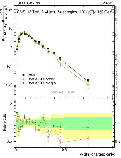 Plot of j.width.c in 13000 GeV pp collisions