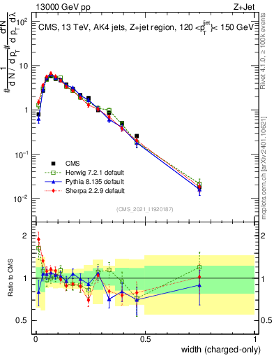 Plot of j.width.c in 13000 GeV pp collisions