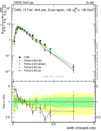 Plot of j.width.c in 13000 GeV pp collisions