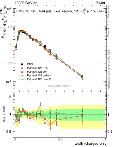 Plot of j.width.c in 13000 GeV pp collisions