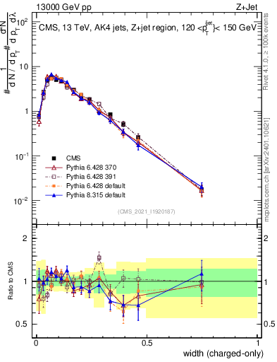 Plot of j.width.c in 13000 GeV pp collisions