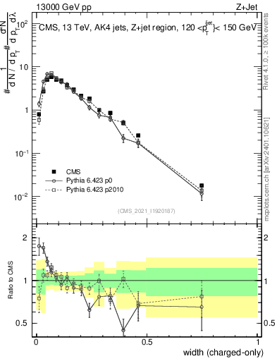 Plot of j.width.c in 13000 GeV pp collisions