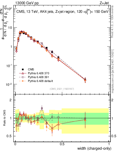 Plot of j.width.c in 13000 GeV pp collisions