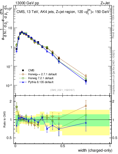 Plot of j.width.c in 13000 GeV pp collisions