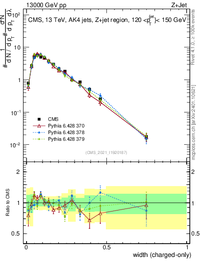 Plot of j.width.c in 13000 GeV pp collisions
