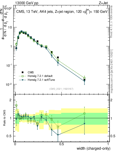 Plot of j.width.c in 13000 GeV pp collisions