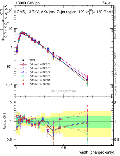 Plot of j.width.c in 13000 GeV pp collisions