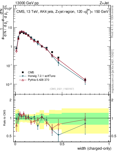 Plot of j.width.c in 13000 GeV pp collisions