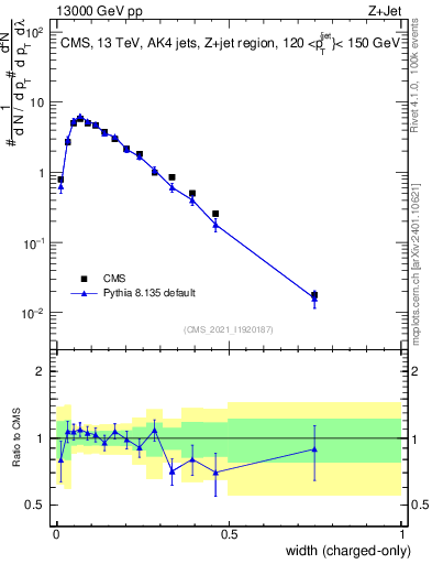 Plot of j.width.c in 13000 GeV pp collisions