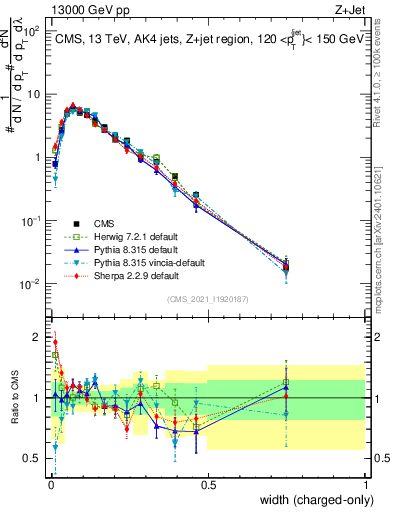Plot of j.width.c in 13000 GeV pp collisions