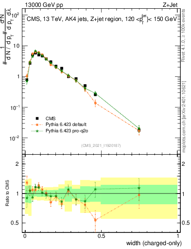 Plot of j.width.c in 13000 GeV pp collisions