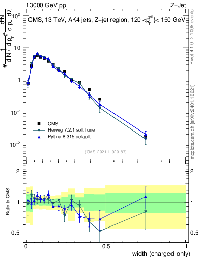 Plot of j.width.c in 13000 GeV pp collisions