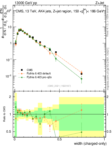 Plot of j.width.c in 13000 GeV pp collisions
