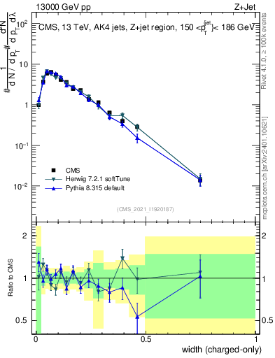Plot of j.width.c in 13000 GeV pp collisions