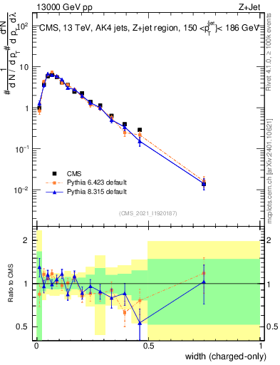 Plot of j.width.c in 13000 GeV pp collisions