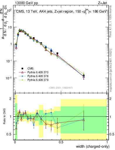 Plot of j.width.c in 13000 GeV pp collisions