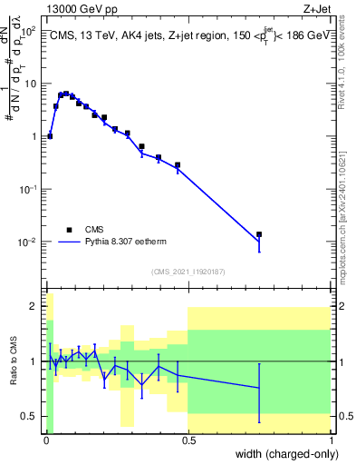 Plot of j.width.c in 13000 GeV pp collisions
