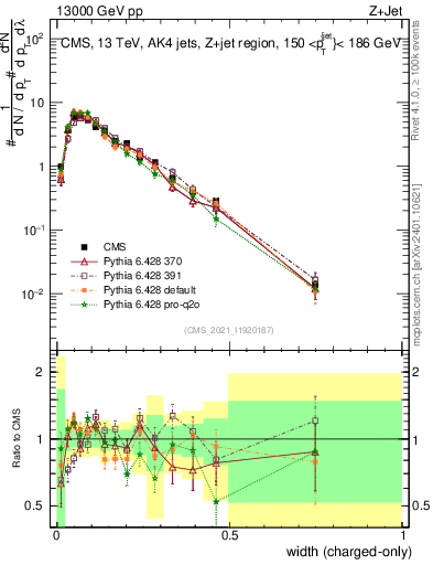 Plot of j.width.c in 13000 GeV pp collisions
