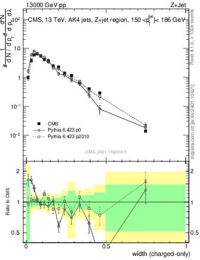 Plot of j.width.c in 13000 GeV pp collisions