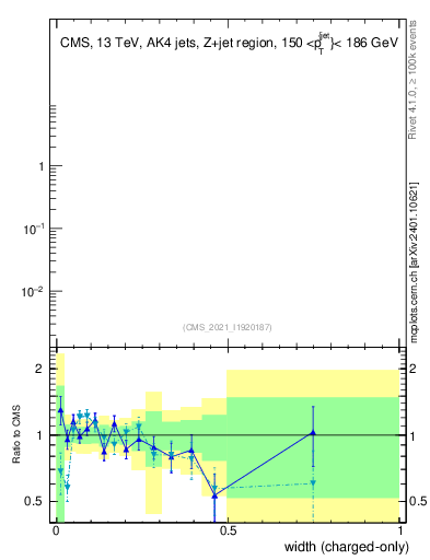Plot of j.width.c in 13000 GeV pp collisions
