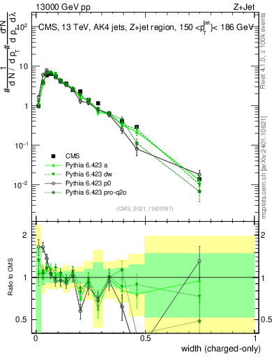 Plot of j.width.c in 13000 GeV pp collisions