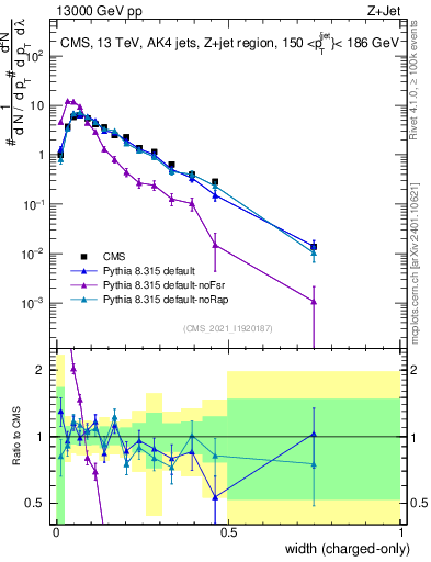 Plot of j.width.c in 13000 GeV pp collisions